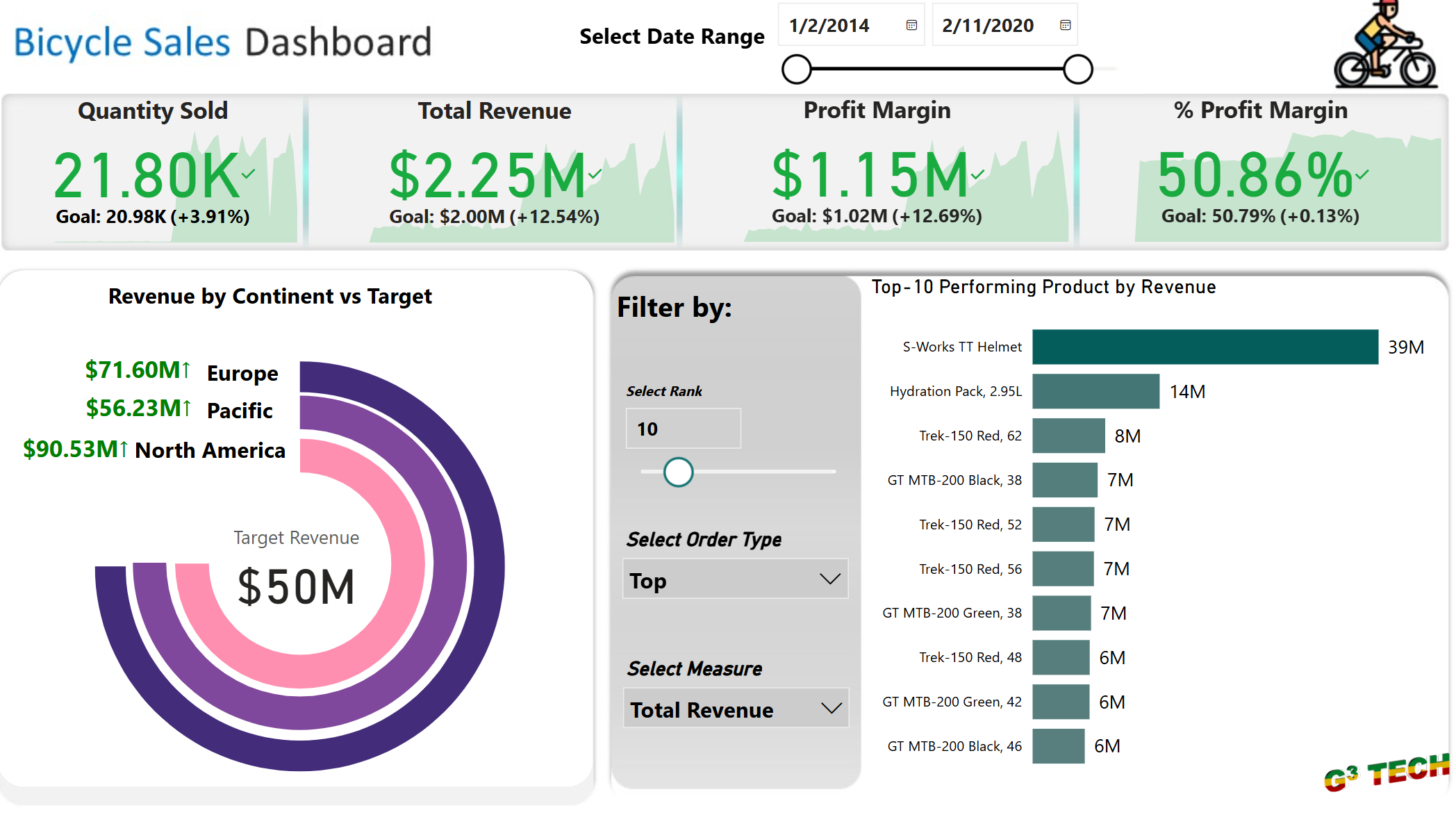 Bicycle Sales Analysis with Power BI cover image